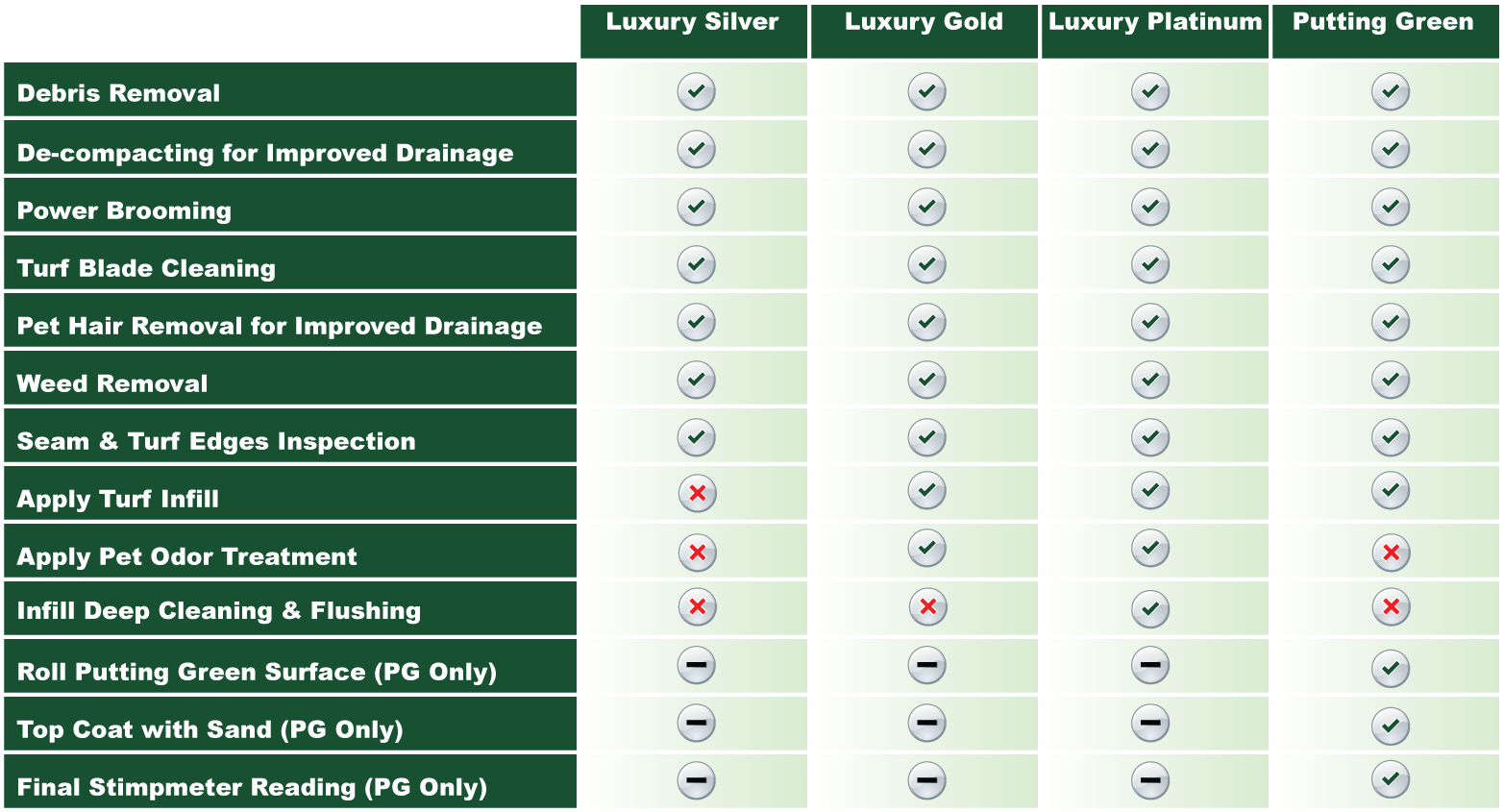 TurfMaintenanceOptionsTable