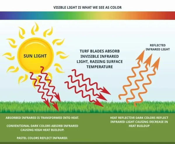 UV-stabilized artificial turf fibers covered under long-term warranty protection UV-stabilized artificial turf fibers covered under long-term warranty protection